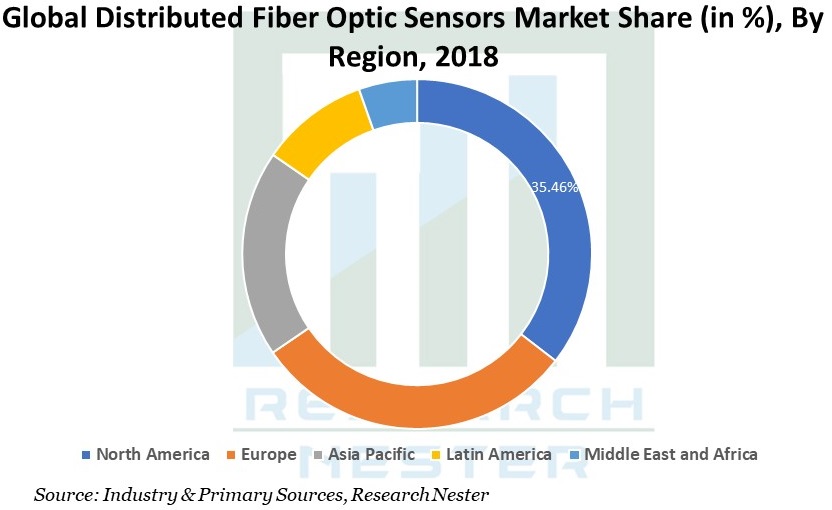 worldwide-Distributed-Fiber-Optic-Sensors-Market 